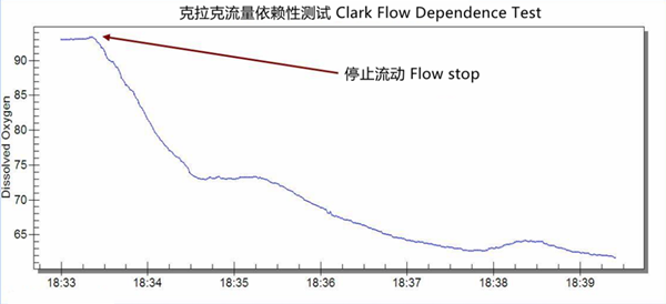 克拉克流量依賴性測(cè)試